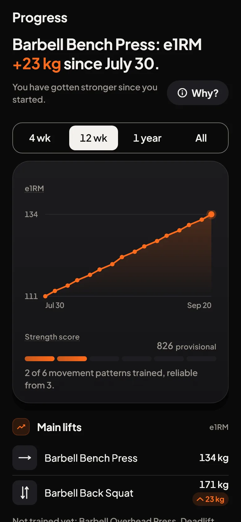 Progress: bench press e1RM up 23 kg since July 30, with a 12-week chart from 111 to 134 kg. Below it, small, the Strength Score 826, provisional from 2 of 6 movement patterns, and the main lifts with their e1RM, the squat up 23 kg over the same range.