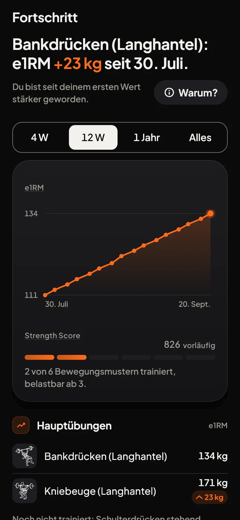 Fortschritt: Bankdrücken mit e1RM plus 23 kg seit 30. Juli, mit Verlauf über 12 Wochen von 111 auf 134 kg. Darunter klein der Strength Score 826, vorläufig aus 2 von 6 Bewegungsmustern, und die Hauptübungen mit ihrem e1RM, die Kniebeuge mit plus 23 kg im selben Zeitraum.